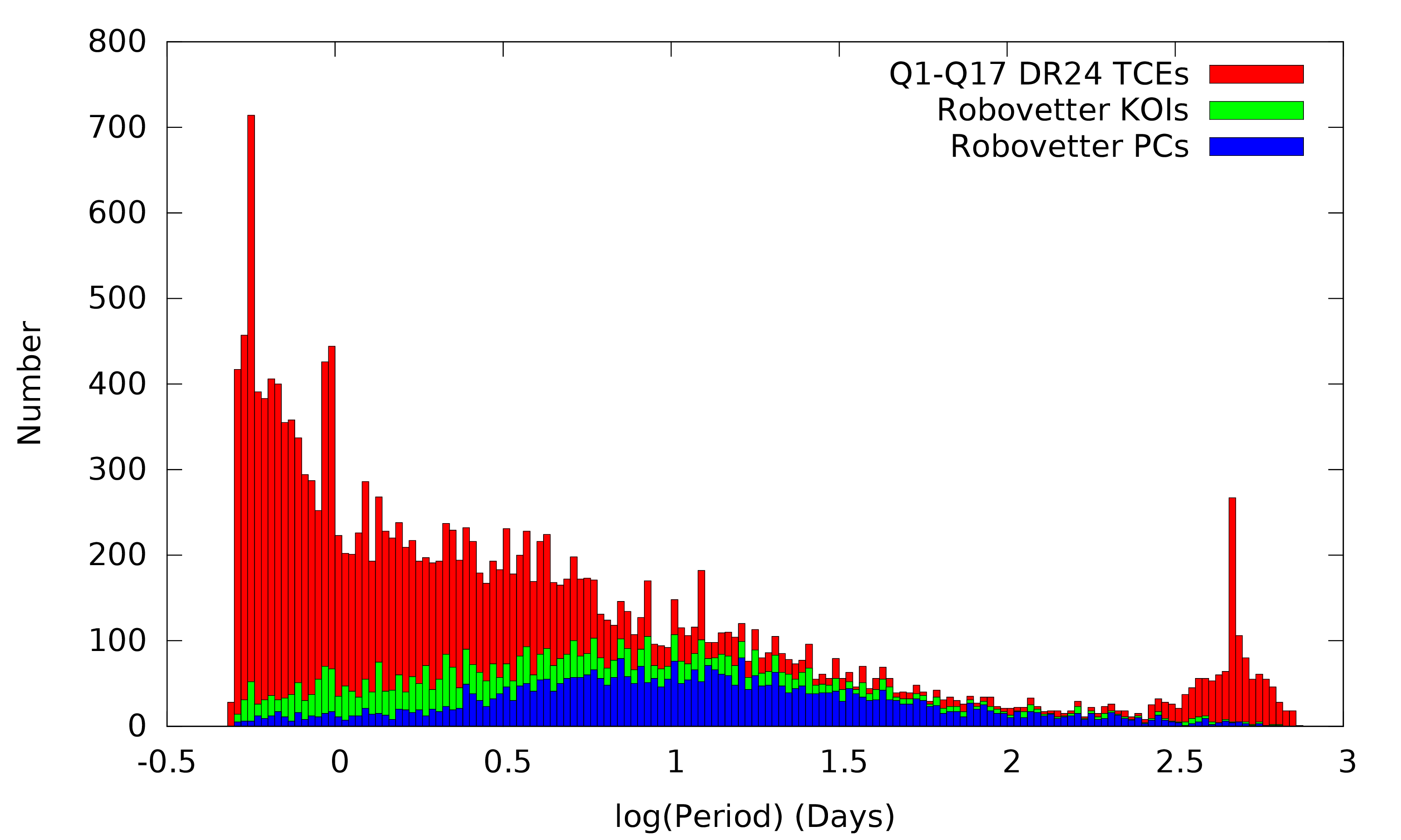 Plot of Q1-Q17 DR24 TCEs, KOIs, and PCs